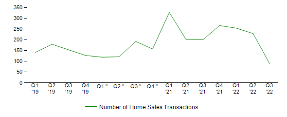 Sales Activity
